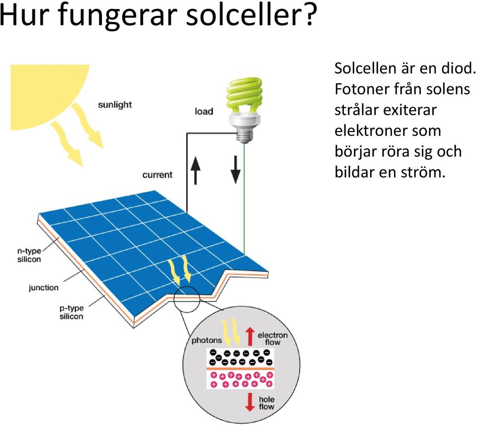 Fotoner från solens strålar