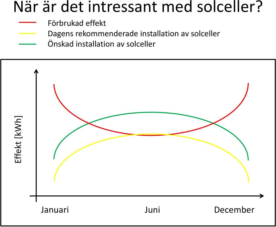 Förbrukad effekt Dagens rekommenderade