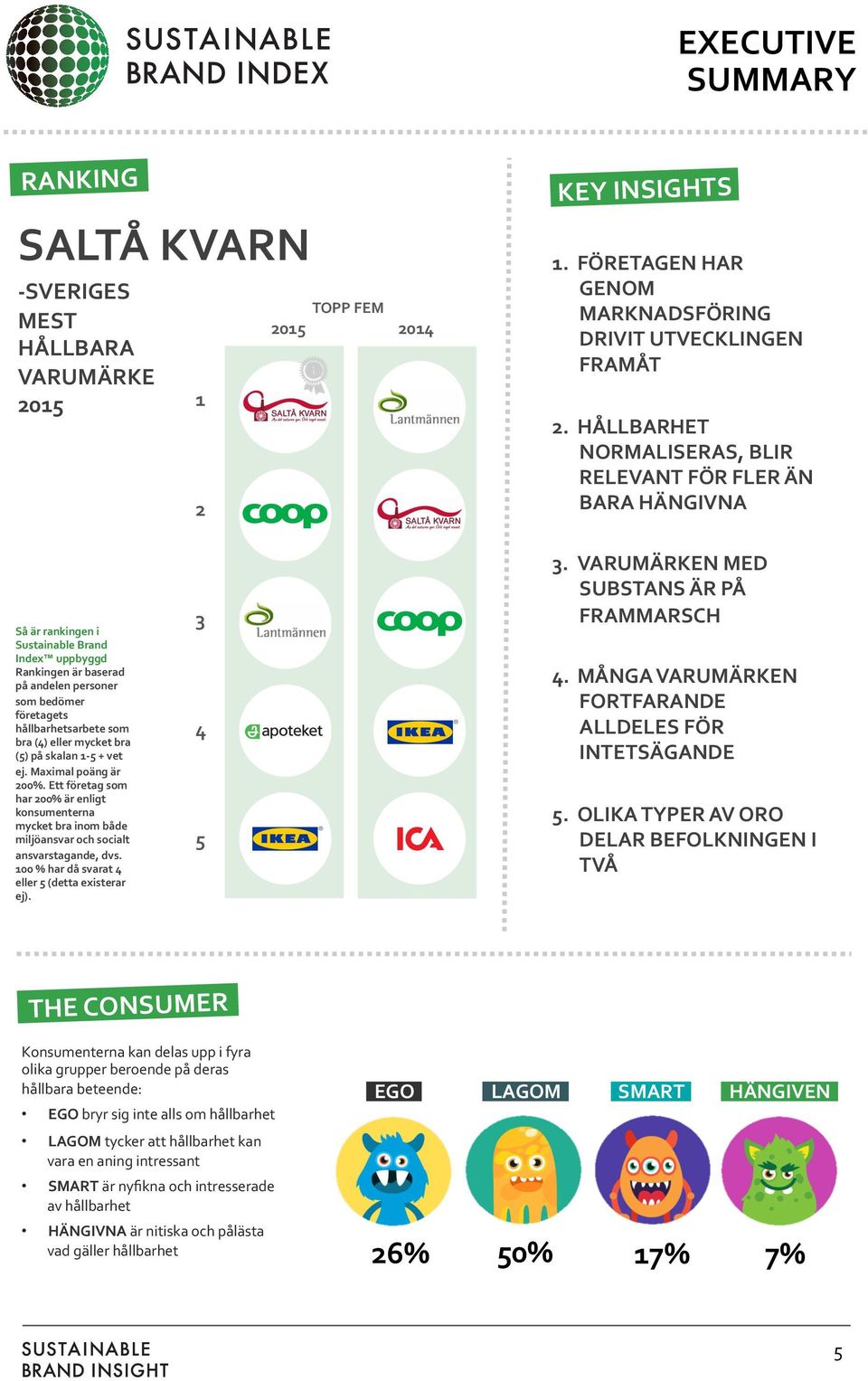 som bra (4) eller mycket bra (5) på skalan 1-5 + vet ej. Maximal poäng är 200%. Ett företag som har 200% är enligt konsumenterna mycket bra inom både miljöansvar och socialt ansvarstagande, dvs.