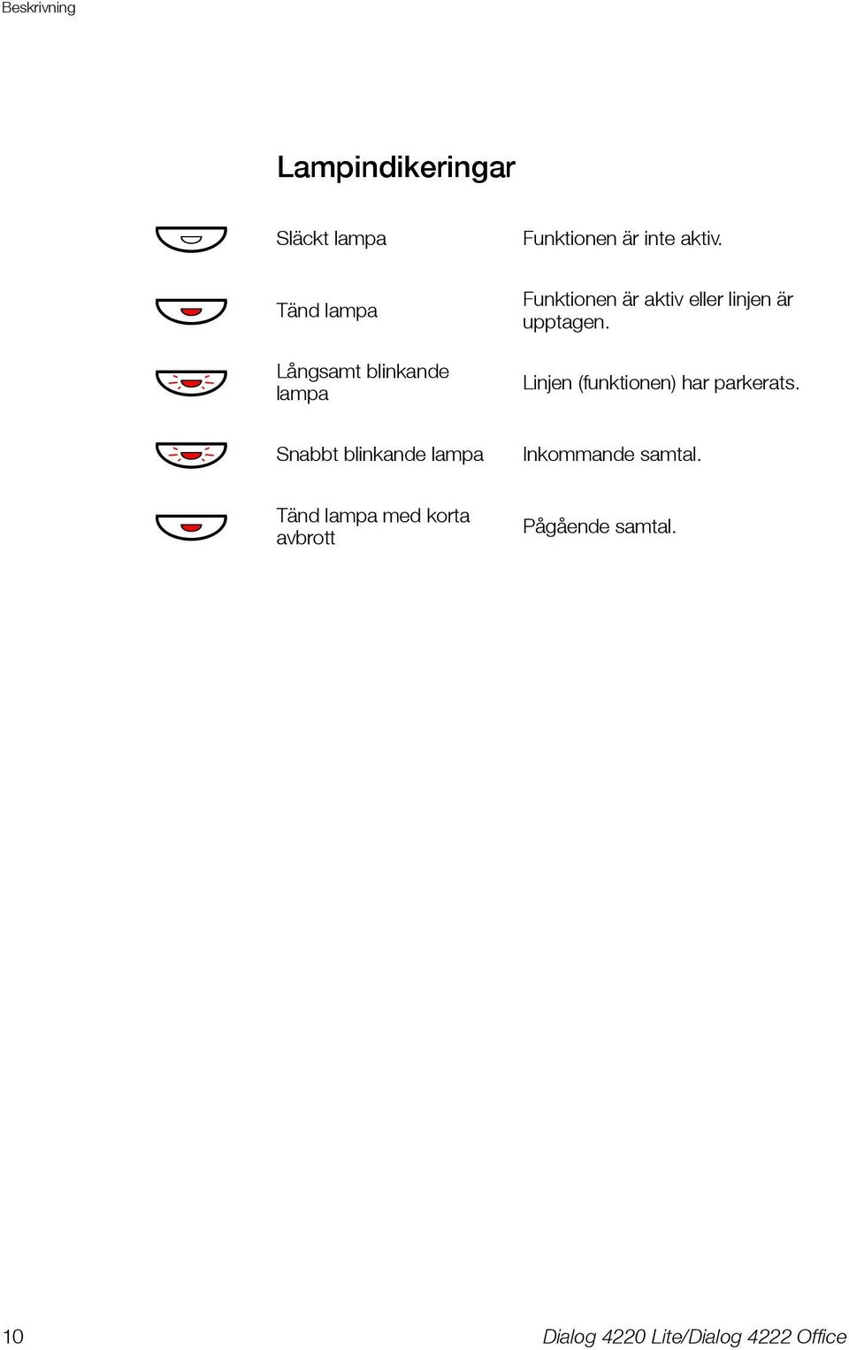 Långsamt blinkande lampa ÖÔ Snabbt blinkande lampa Inkommande samtal.