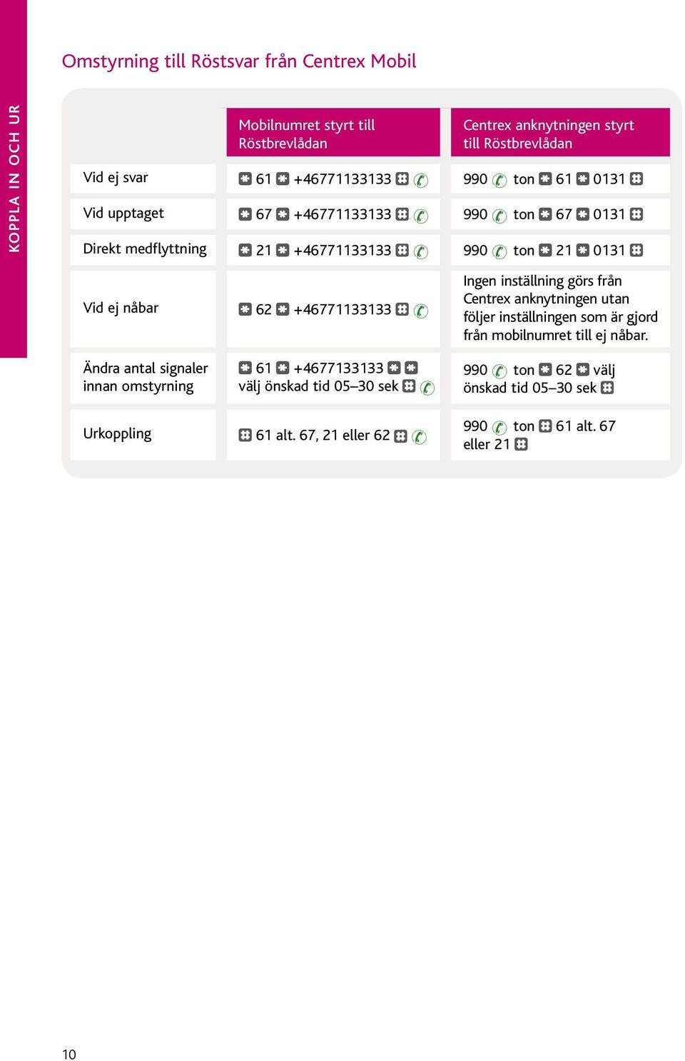 +46771133133 Ingen inställning görs från Centrex anknytningen utan följer inställningen som är gjord från mobilnumret till ej nåbar.