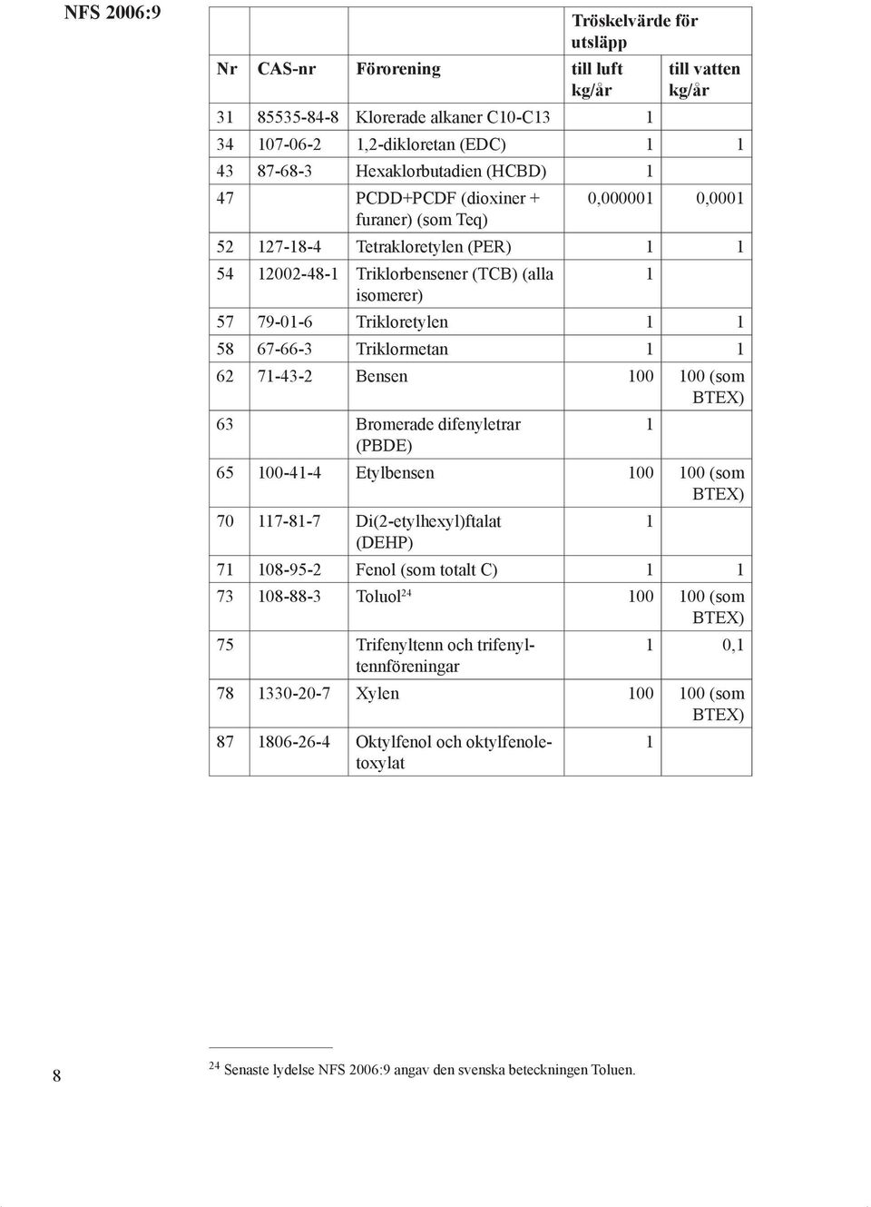 7-43-2 Bensen 00 00 (som BTEX) 63 Bromerade difenyletrar (PBDE) 65 00-4-4 Etylbensen 00 00 (som BTEX) 70 7-8-7 Di(2-etylhexyl)ftalat (DEHP) 7 08-95-2 Fenol (som totalt C) 73 08-88-3 Toluol 24