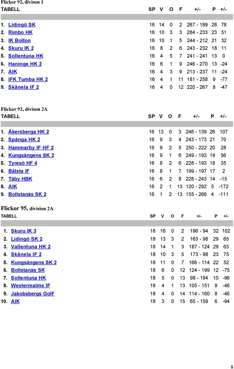 Skånela IF 2 16 4 0 12 220-267 8-47 Flickor 92, divison 2A 1. Åkersberga HK 2 16 13 0 3 246-139 26 107 2. Spånga HK 2 16 9 3 4 243-173 21 70 3. Hammarby IF HF 2 16 9 2 5 250-222 20 28 4.