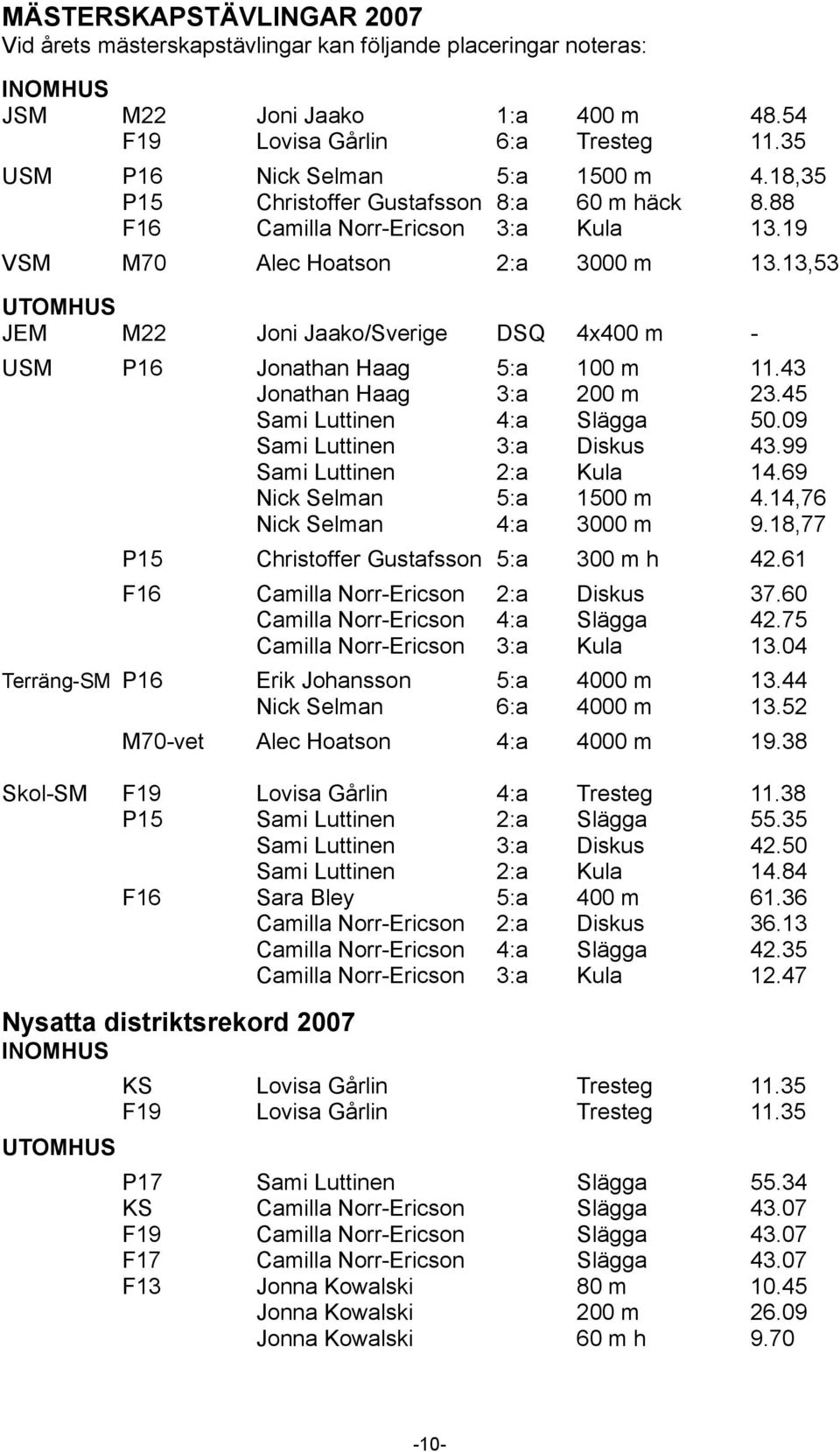 13,53 UTOMHUS JEM M22 Joni Jaako/Sverige DSQ 4x400 m - USM P16 Jonathan Haag 5:a 100 m 11.43 Jonathan Haag 3:a 200 m 23.45 Sami Luttinen 4:a Slägga 50.09 Sami Luttinen 3:a Diskus 43.