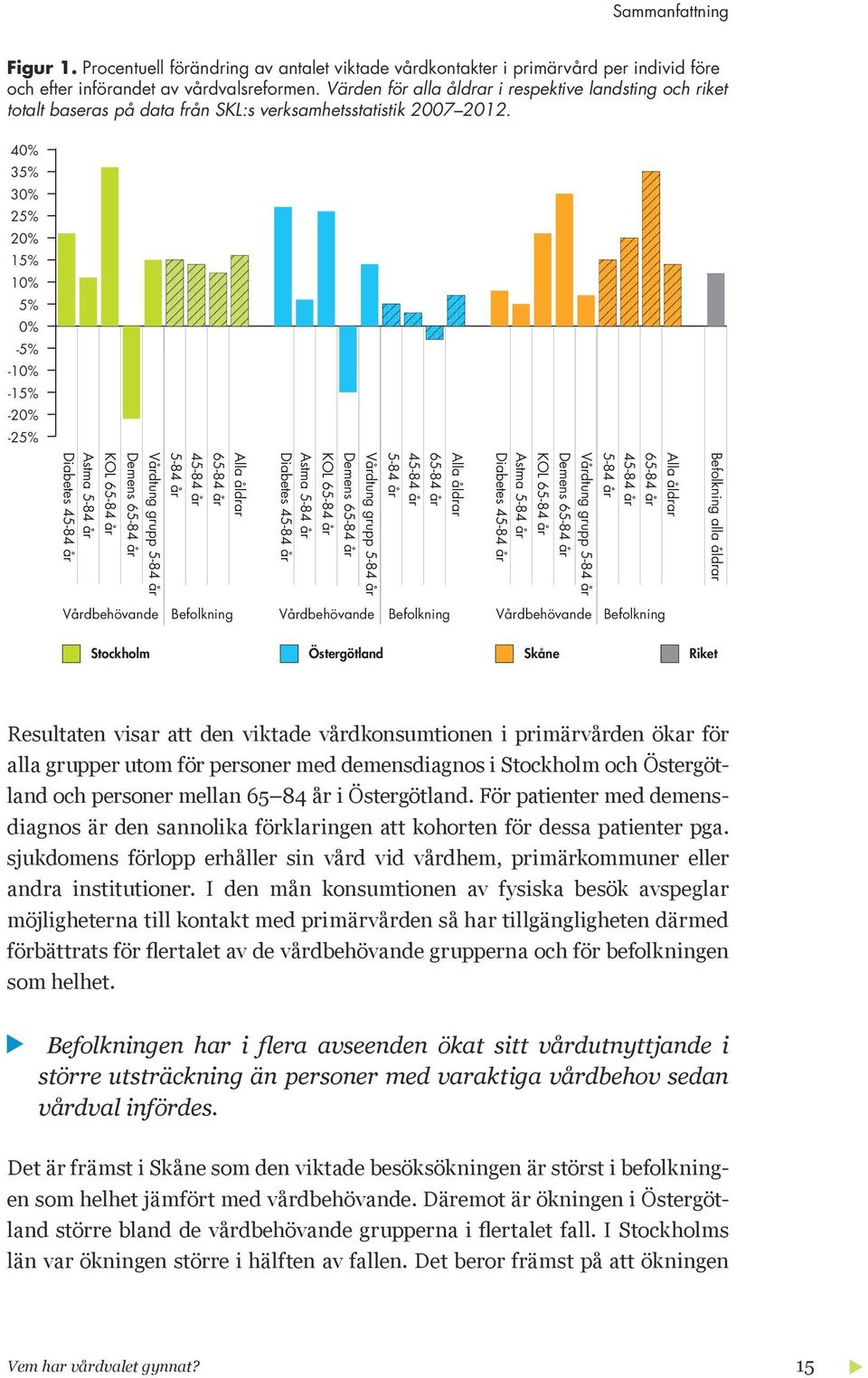 40% 35% 30% 25% 20% 15% 10% 5% 0% -5% -10% -15% -20% -25% alla åldrar Alla åldrar 65-84 år 45-84 år 5-84 år Vårdtung grupp 5-84 år Demens 65-84 år KOL 65-84 år Astma 5-84 år Diabetes 45-84 år Alla