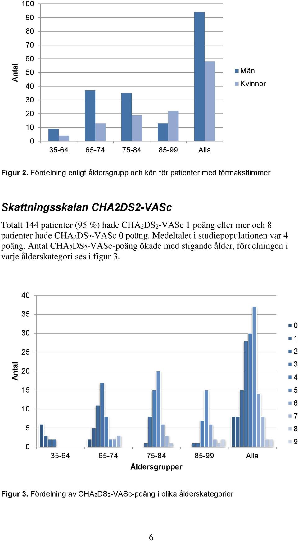 poäng eller mer och 8 patienter hade CHA2DS2-VASc 0 poäng. Medeltalet i studiepopulationen var 4 poäng.