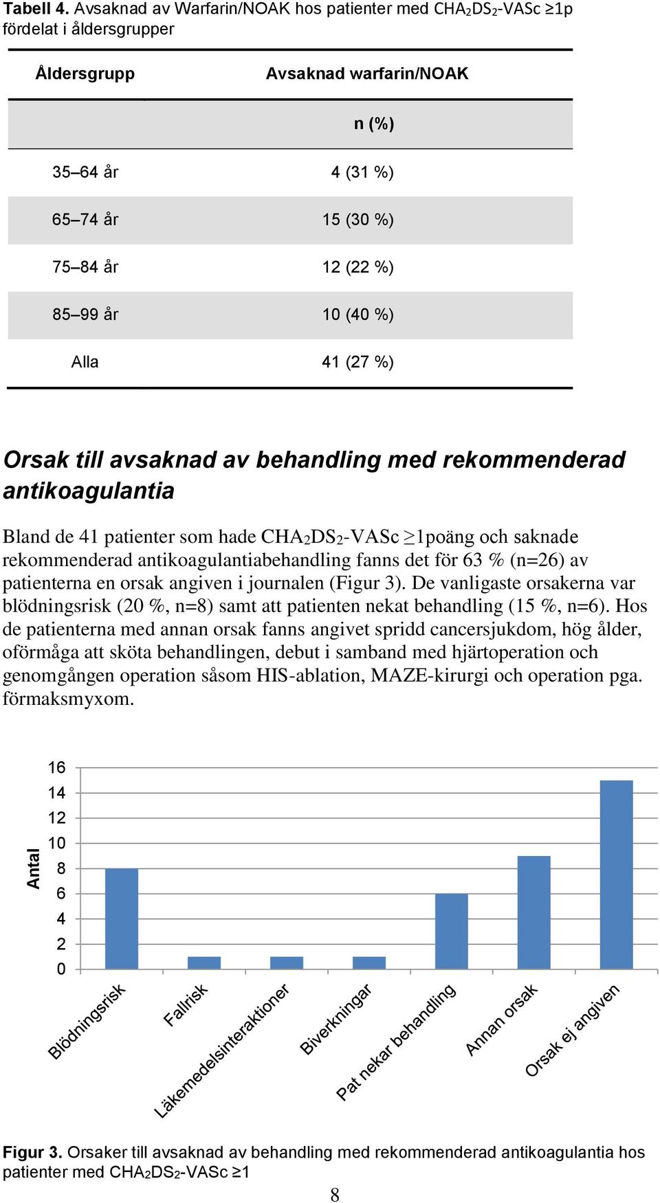 %) Alla 41 (27 %) Orsak till avsaknad av behandling med rekommenderad antikoagulantia Bland de 41 patienter som hade CHA2DS2-VASc 1poäng och saknade rekommenderad antikoagulantiabehandling fanns det