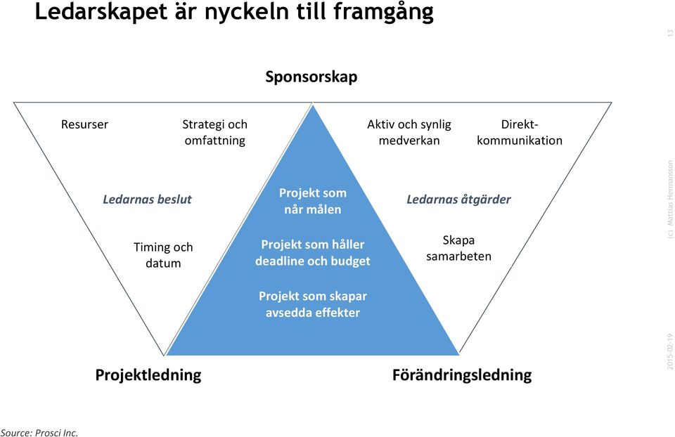 som når målen Projekt som håller deadline och budget Projekt som skapar avsedda