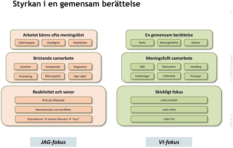 Motivation Handling Förändring Riktningslöst Inga regler Värderingar Ledarskap Principer Reaktivitet och vanor Skickligt