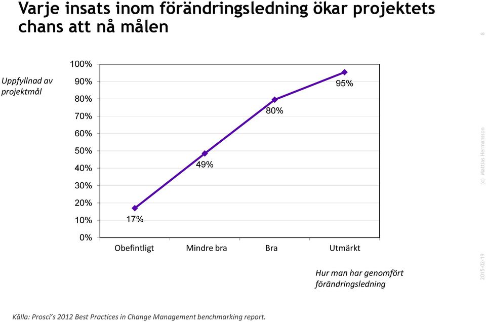 Poor Mindre Fair bra Good Bra Excellent Utmärkt (n=177) (n=441) (n=561) (n=107) Overall effectiveness of change management program Hur man har genomfört förändringsledning