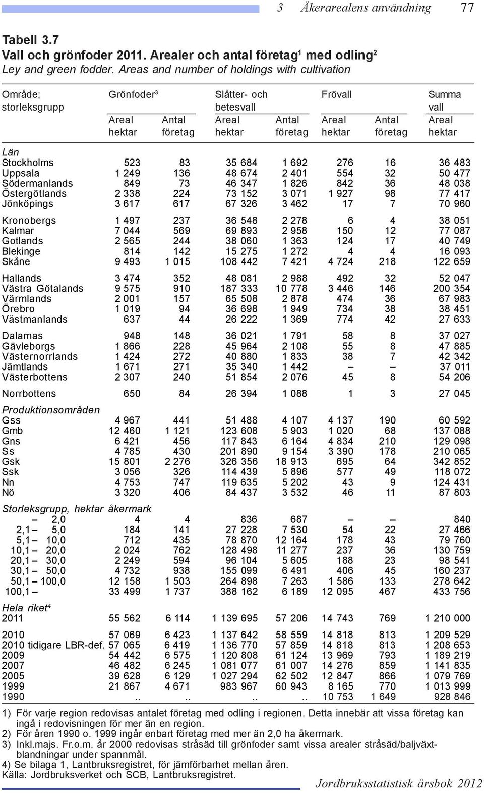 hektar företag hektar Stockholms 523 83 35 684 1 692 276 16 36 483 Uppsala 1 249 136 48 674 2 401 554 32 50 477 Södermanlands 849 73 46 347 1 826 842 36 48 038 Östergötlands 2 338 224 73 152 3 071 1