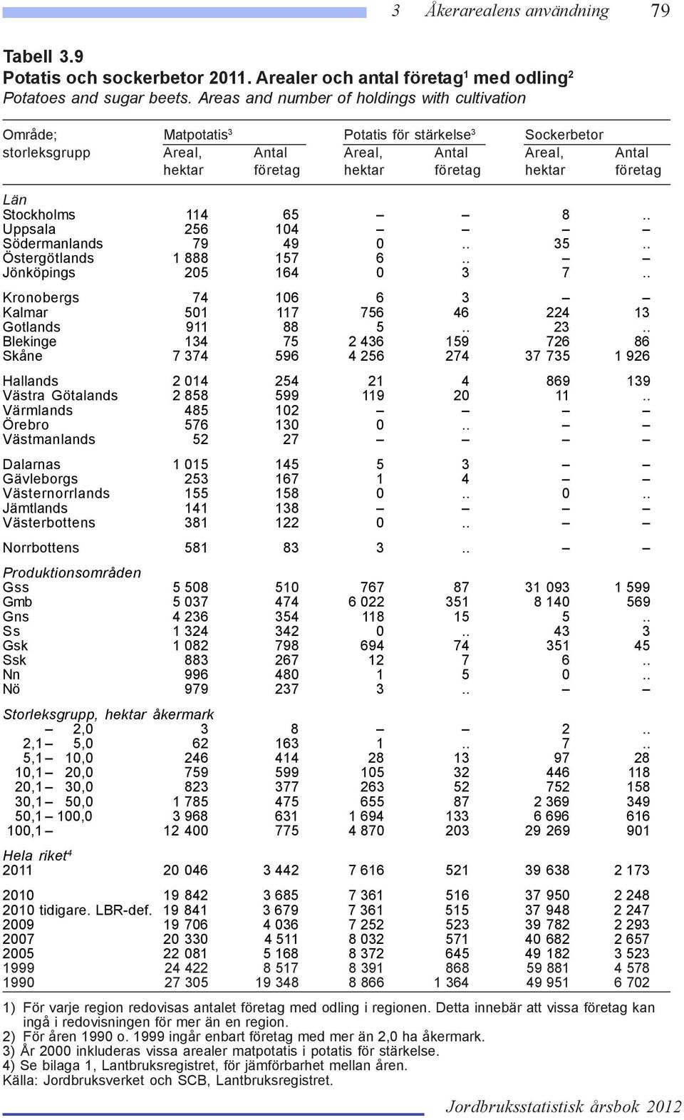 företag Stockholms 114 65 8.. Uppsala 256 104 Södermanlands 79 49 0.. 35.. Östergötlands 1 888 157 6.. Jönköpings 205 164 0 3 7.. Kronobergs 74 106 6 3 Kalmar 501 117 756 46 224 13 Gotlands 911 88 5.