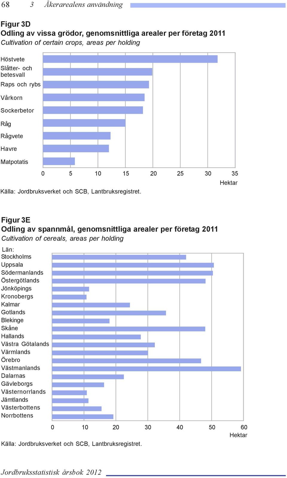 arealer per företag 2011 Cultivation of cereals, areas per holding : Stockholms Uppsala Södermanlands Östergötlands Jönköpings Kronobergs Kalmar Gotlands