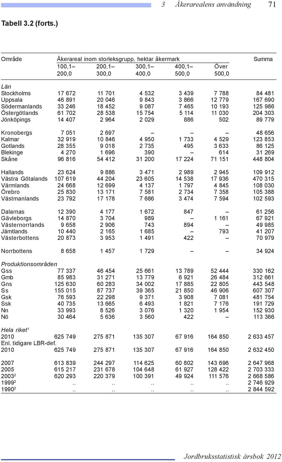 866 12 779 167 690 Södermanlands 33 246 18 452 9 087 7 465 10 193 125 986 Östergötlands 61 702 28 538 15 754 5 114 11 030 204 303 Jönköpings 14 407 2 964 2 029 886 502 89 779 Kronobergs 7 051 2 697