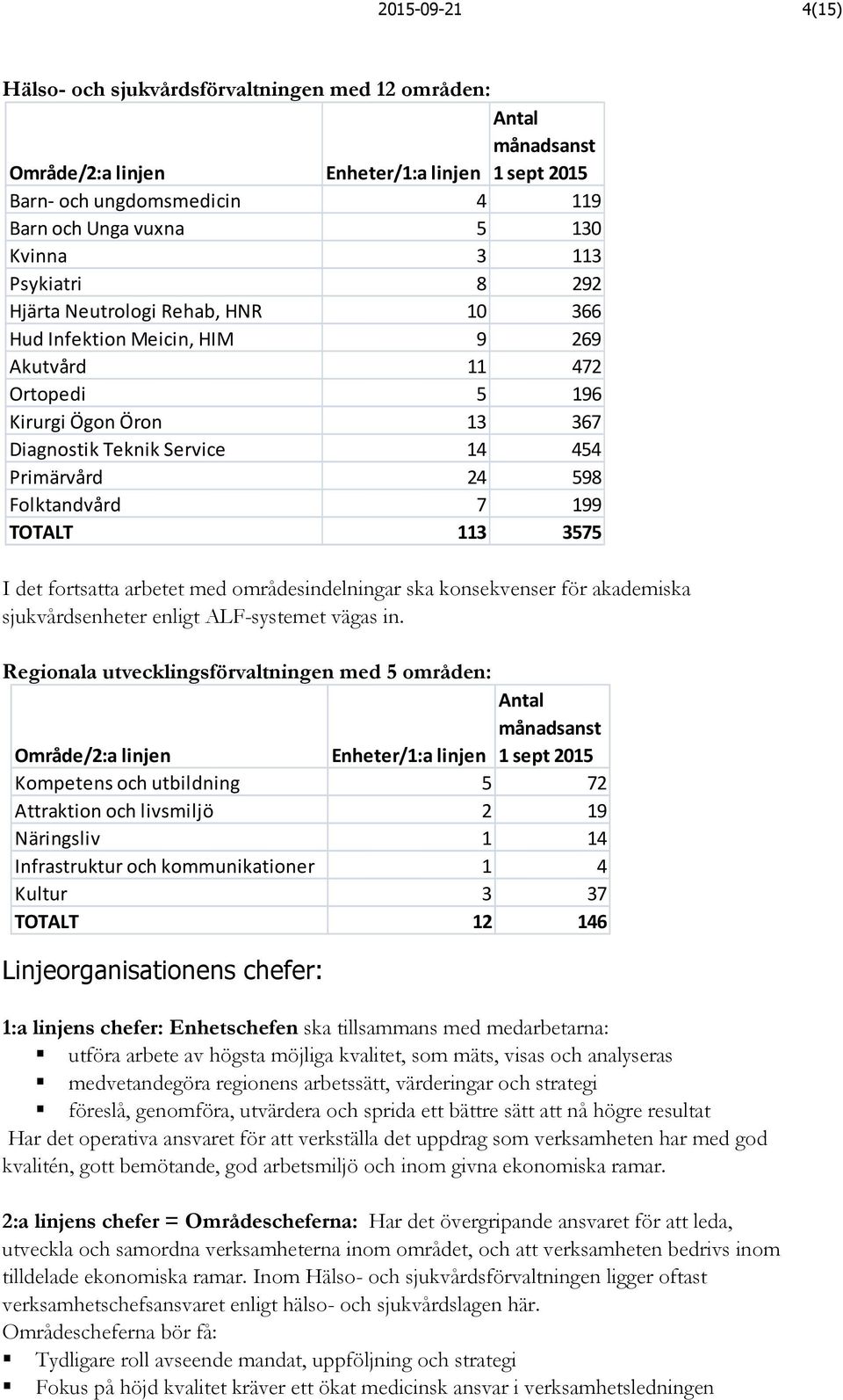 Folktandvård 7 199 TOTALT 113 3575 I det fortsatta arbetet med områdesindelningar ska konsekvenser för akademiska sjukvårdsenheter enligt ALFsystemet vägas in.