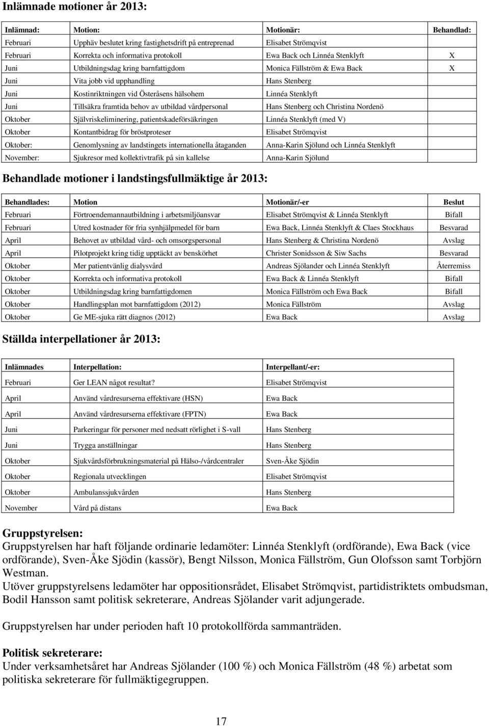 Stenklyft Juni Tillsäkra framtida behov av utbildad vårdpersonal Hans Stenberg och Christina Nordenö Oktober Självriskeliminering, patientskadeförsäkringen Linnéa Stenklyft (med V) Oktober
