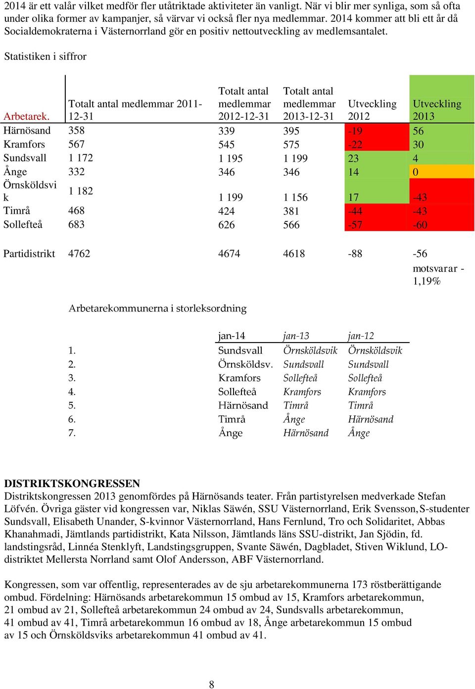 Statistiken i siffror Totalt antal medlemmar 2012-12-31 Totalt antal medlemmar 2013-12-31 Arbetarek.