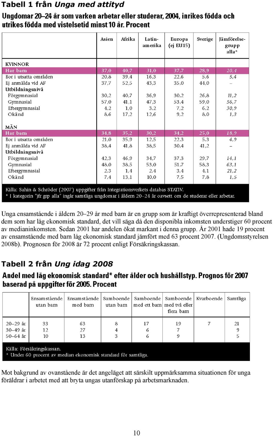 År 2001 hade 19 procent av ensamstående med barn låg ekonomisk standard jämfört med 63 procent 2007. (Ungdomsstyrelsen 2008b).