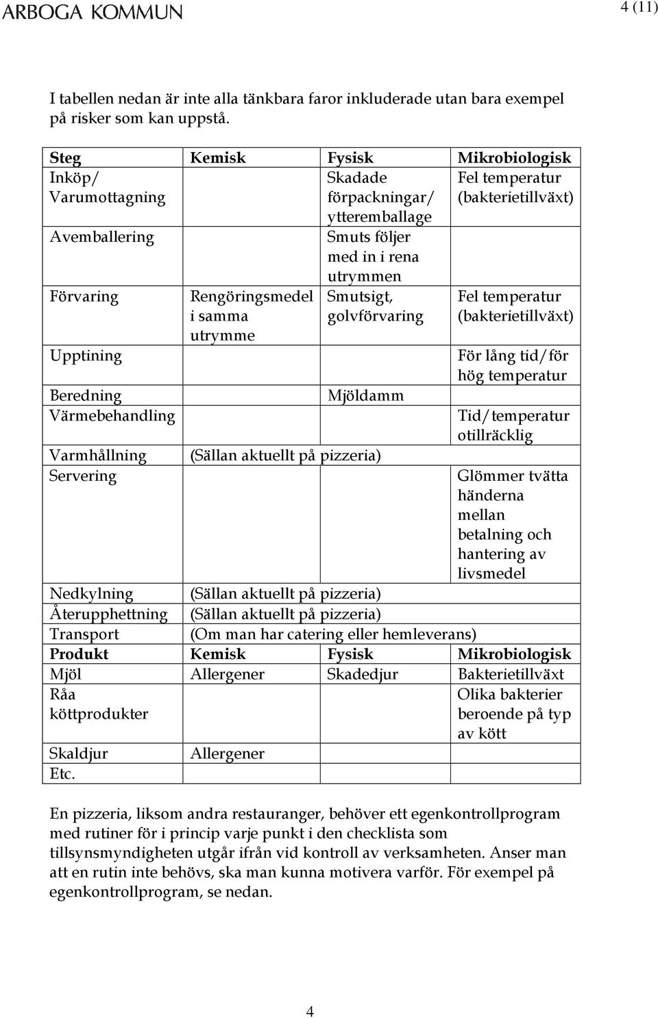 Beredning Värmebehandling Varmhållning Servering Rengöringsmedel i samma utrymme Smutsigt, golvförvaring Mjöldamm (Sällan aktuellt på pizzeria) Fel temperatur (bakterietillväxt) För lång tid/för hög