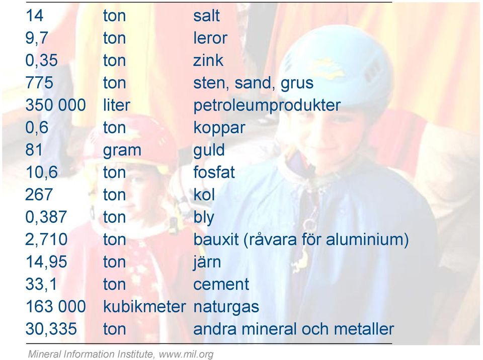 bly 2,710 ton bauxit (råvara för aluminium) 14,95 ton järn 33,1 ton cement 163 000