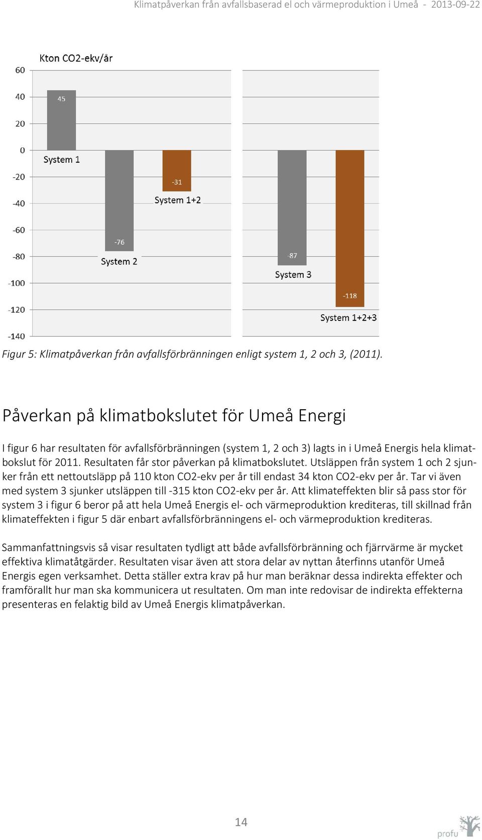 Resultaten får stor påverkan på klimatbokslutet. Utsläppen från system 1 och 2 sjunker från ett nettoutsläpp på 110 kton CO2-ekv per år till endast 34 kton CO2-ekv per år.