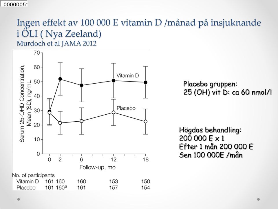 Placebo gruppen: 25 (OH) vit D: ca 60 nmol/l Högdos