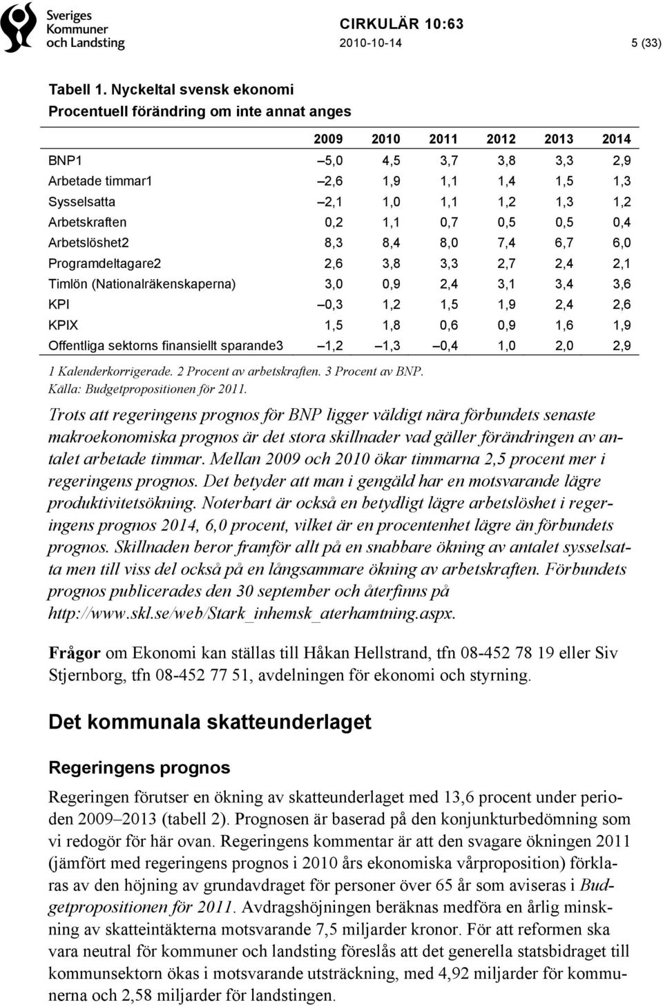 1,2 Arbetskraften 0,2 1,1 0,7 0,5 0,5 0,4 Arbetslöshet2 8,3 8,4 8,0 7,4 6,7 6,0 Programdeltagare2 2,6 3,8 3,3 2,7 2,4 2,1 Timlön (Nationalräkenskaperna) 3,0 0,9 2,4 3,1 3,4 3,6 KPI 0,3 1,2 1,5 1,9