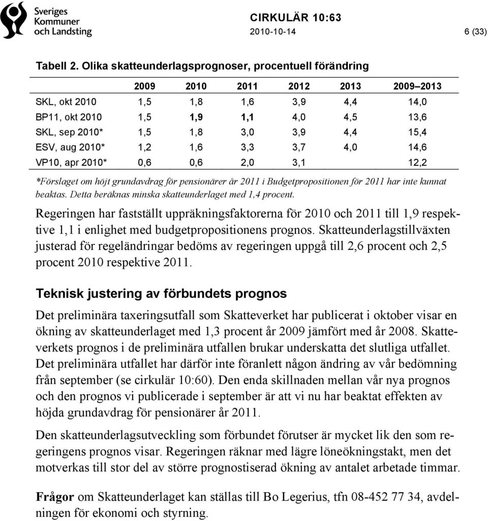 4,4 15,4 ESV, aug 2010* 1,2 1,6 3,3 3,7 4,0 14,6 VP10, apr 2010* 0,6 0,6 2,0 3,1 12,2 *Förslaget om höjt grundavdrag för pensionärer år 2011 i Budgetpropositionen för 2011 har inte kunnat beaktas.