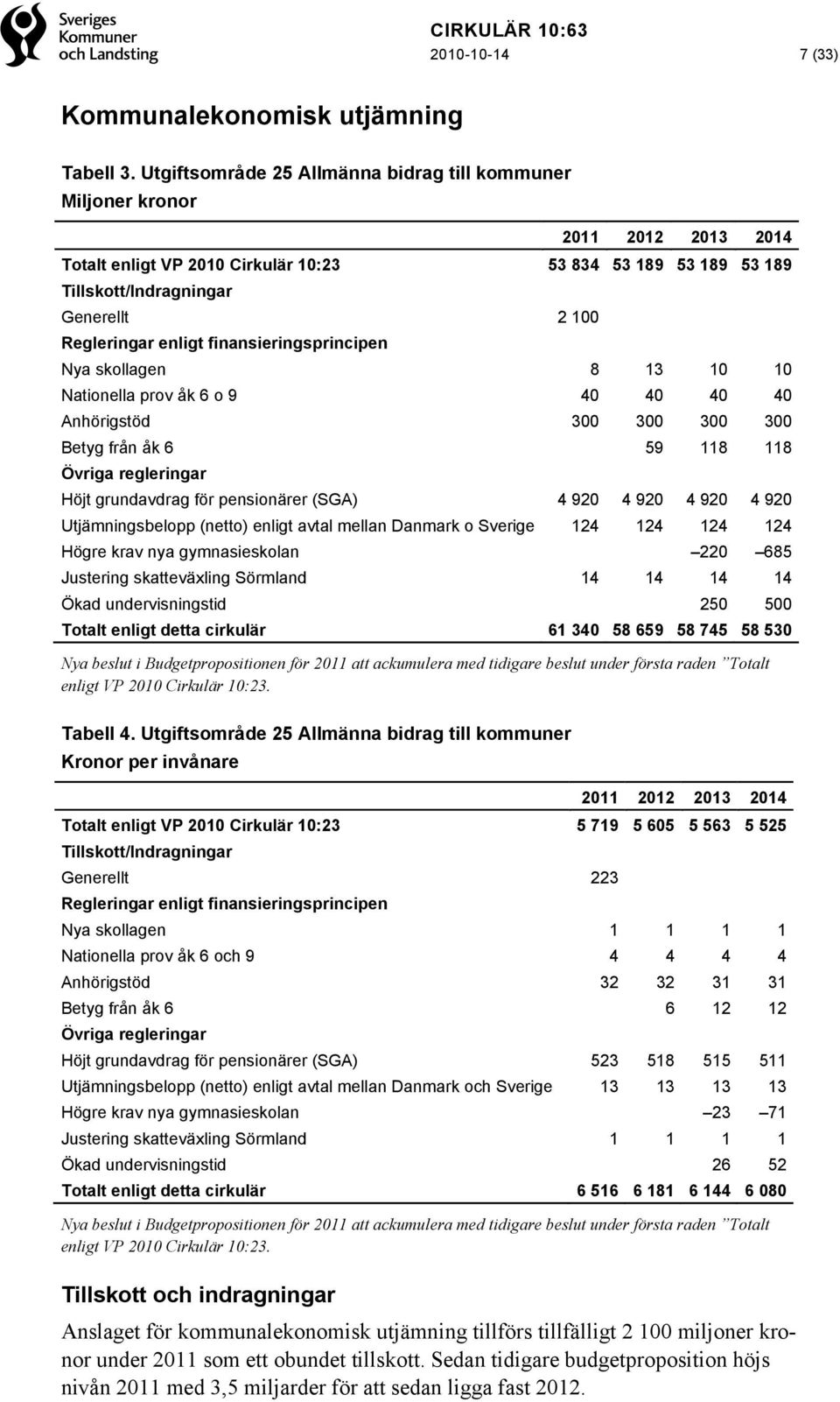 enligt finansieringsprincipen Nya skollagen 8 13 10 10 Nationella prov åk 6 o 9 40 40 40 40 Anhörigstöd 300 300 300 300 Betyg från åk 6 59 118 118 Övriga regleringar Höjt grundavdrag för pensionärer