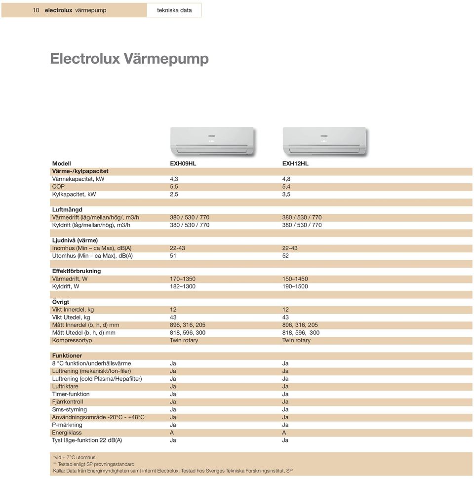 db(a) 51 52 Effektförbrukning Värmedrift, W 170 1350 150 1450 Kyldrift, W 182 1300 190 1500 övrigt Vikt Innerdel, kg 12 12 Vikt Utedel, kg 43 43 Mått Innerdel (b, h, d) mm 896, 316, 205 896, 316, 205