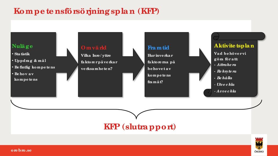 Framtid Hur inverkar faktorerna på behovet av kompetens framåt?