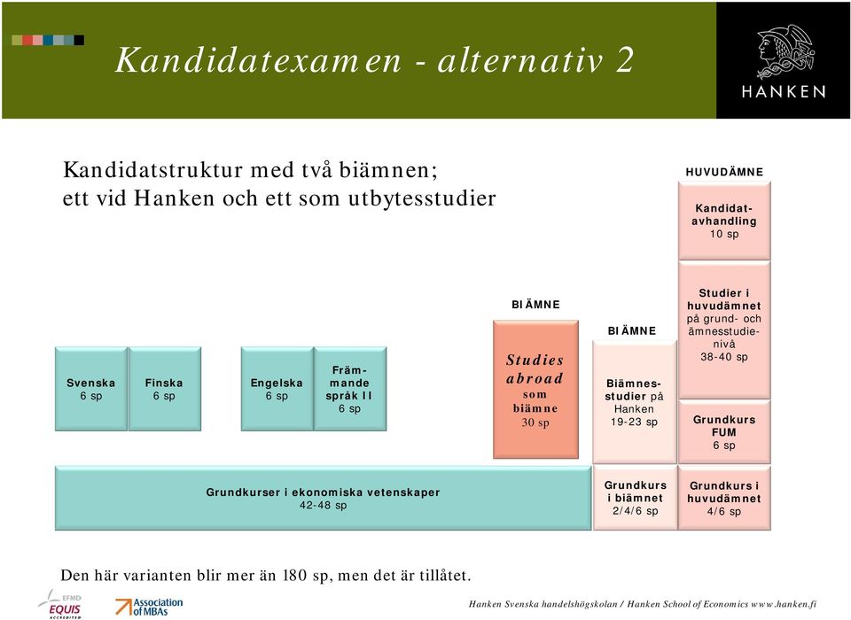 Biämnesstudier på Hanken 19-23 sp Studier i huvudämnet på grund- och ämnesstudienivå 38-40 sp Grundkurs FUM Grundkurser i