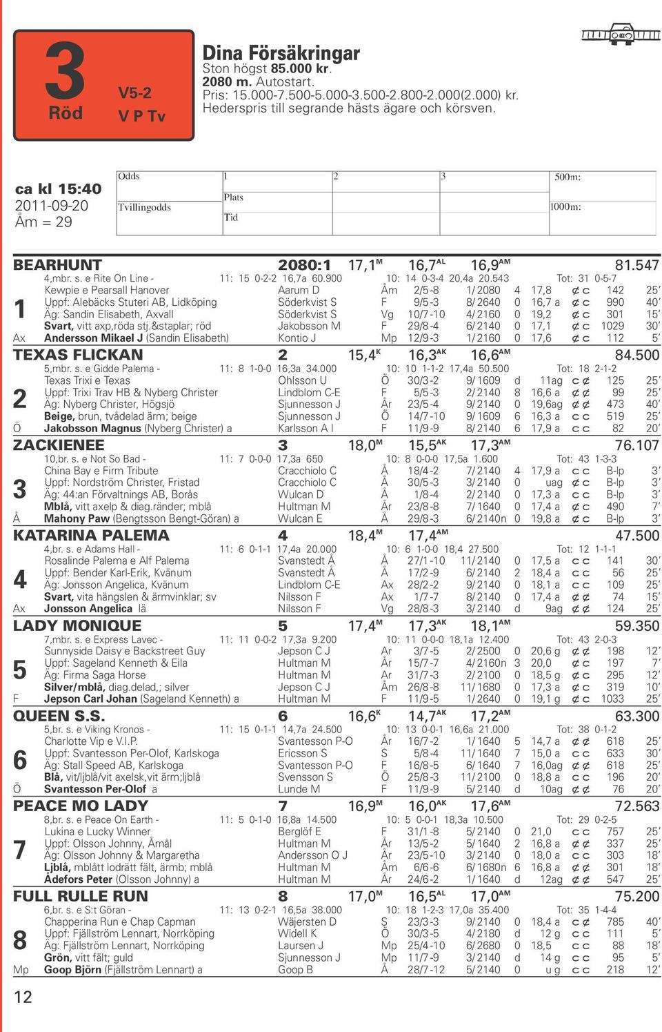 543 Tot: 31 0-5-7 1 Kewpie e Pearsall Hanover Aarum D Åm 2/5-8 1/ 2080 4 17,8 x c 142 25 Uppf: Alebäcks Stuteri AB, Lidköping Söderkvist S F 9/5-3 8/ 2640 0 16,7 a x c 990 40 Äg: Sandin Elisabeth,