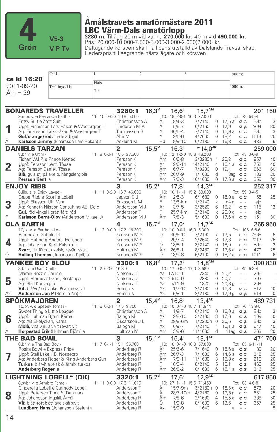 H ca kl 16:20 2011-09-20 Tvillingodds Åm = 29 BONAREDS TRAVELLER 3280:1 16,3 M 16,6 L 15,7 AM 201.150 9,mbr. v. e Peace On Earth - 11: 10 0-0-0 16,8 5.500 10: 18 2-0-1 16,3 27.