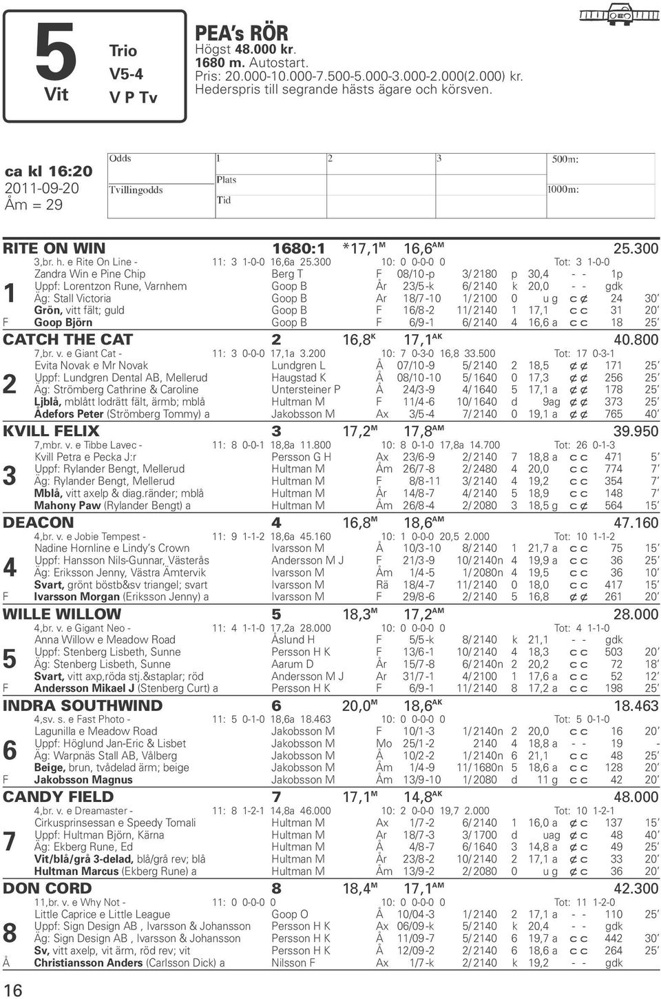 300 10: 0 0-0-0 0 Tot: 3 1-0-0 1 Zandra Win e Pine Chip Berg T F 08/10 -p 3/ 2180 p 30,4 - - 1p Uppf: Lorentzon Rune, Varnhem Goop B År 23/5 -k 6/ 2140 k 20,0 - - gdk Äg: Stall Victoria Goop B Ar