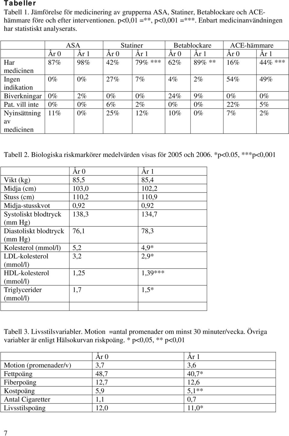 ASA Statiner Betablockare ACE-hämmare År 0 År 1 År 0 År 1 År 0 År 1 År 0 År 1 Har 87% 98% 42% 79% *** 62% 89% ** 16% 44% *** medicinen Ingen 0% 0% 27% 7% 4% 2% 54% 49% indikation Biverkningar 0% 2%