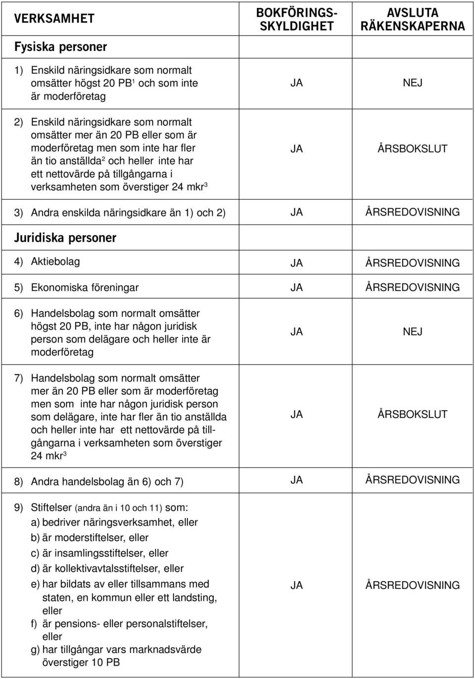 enskilda näringsidkare än 1) och 2) ÅRSREDOVISNING Juridiska personer 4) Aktiebolag ÅRSREDOVISNING 5) Ekonomiska föreningar ÅRSREDOVISNING 6) Handelsbolag som normalt omsätter högst 20 PB, inte har