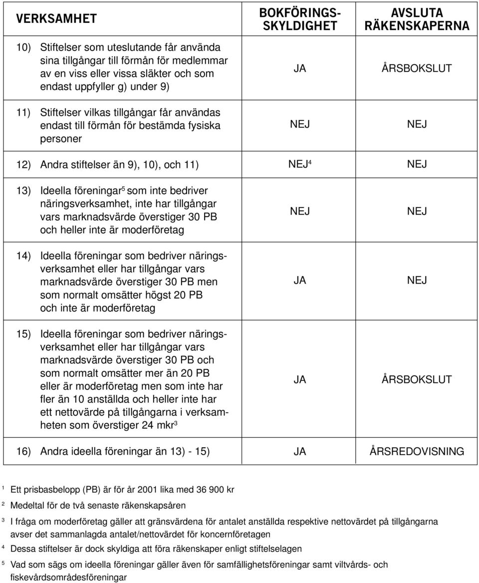 bedriver näringsverksamhet, inte har tillgångar vars marknadsvärde överstiger 30 PB och heller inte är moderföretag 14) Ideella föreningar som bedriver näringsverksamhet eller har tillgångar vars