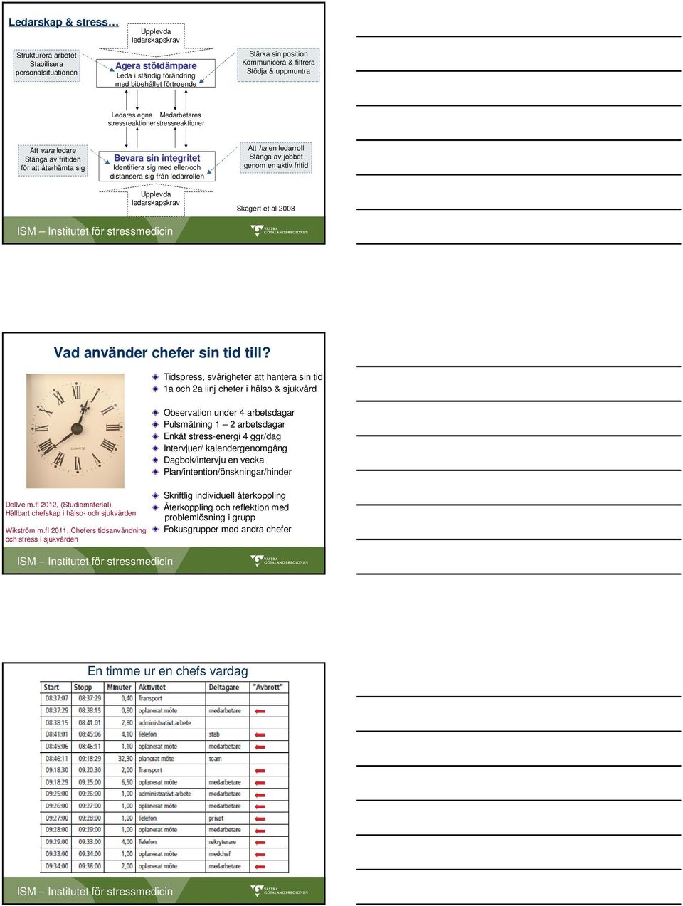 distansera sig från ledarrollen Upplevda ledarskapskrav Att ha en ledarroll Stänga av jobbet genom en aktiv fritid Skagert et al 2008 Vad använder chefer sin tid till?