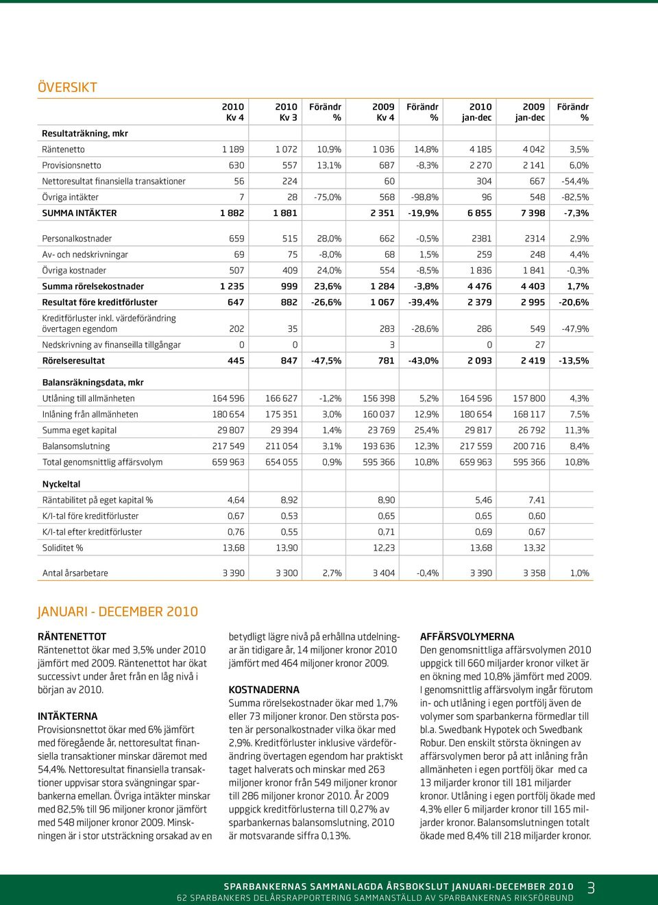 515 28,0% 662-0,5% 2381 2314 2,9% Av- och nedskrivningar 69 75-8,0% 68 1,5% 259 248 4,4% Övriga kostnader 507 409 24,0% 554-8,5% 1 836 1 841-0,3% Summa rörelsekostnader 1 235 999 23,6% 1 284-3,8% 4