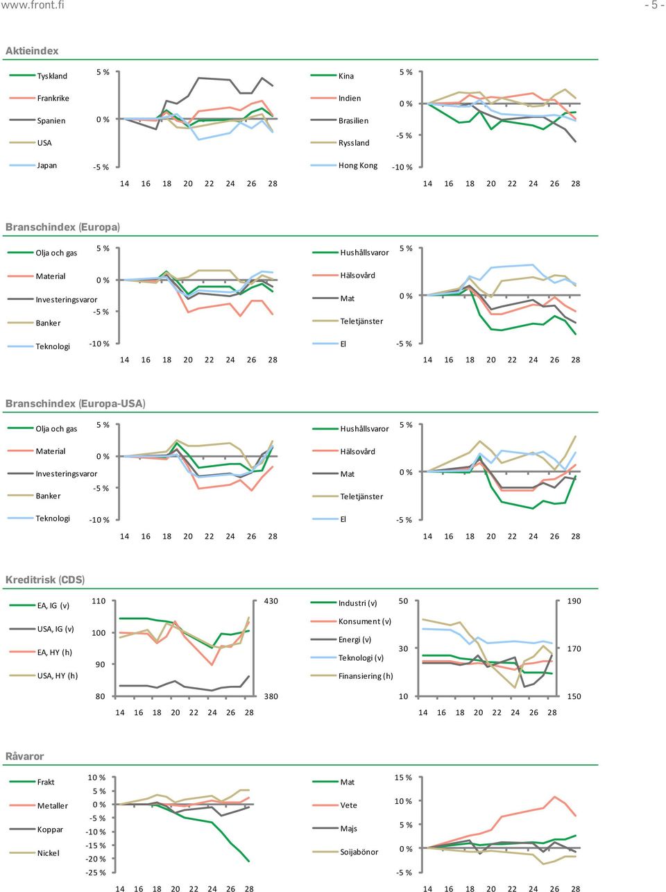 Material Hälsovård Investeringsvaror - Banker Mat Teletjänster Teknologi -1 El - Branschindex (Europa-USA) Olja och gas Hushållsvaror Material Hälsovård