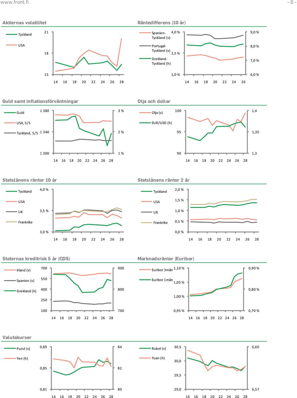 Guld samt inflationsförväntningar Olja och dollar Guld 1 380 3 % Olja (v) 100 1,4 USA, 5/5 EUR/USD (h) Tyskland, 5/5 1 340 2 % 95 1,35 1 300 1 % 90 1,3 Statslånens räntor 10 år Statslånens