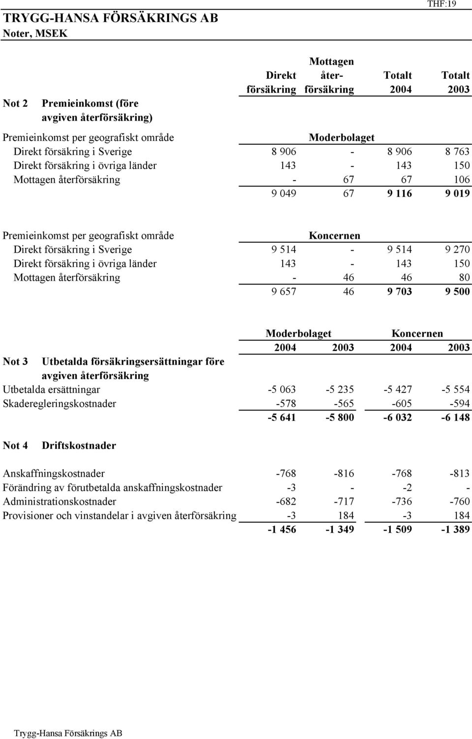 område Koncernen Direkt försäkring i Sverige 9 514-9 514 9 270 Direkt försäkring i övriga länder 143-143 150 Mottagen återförsäkring - 46 46 80 9 657 46 9 703 9 500 Not 3 Utbetalda