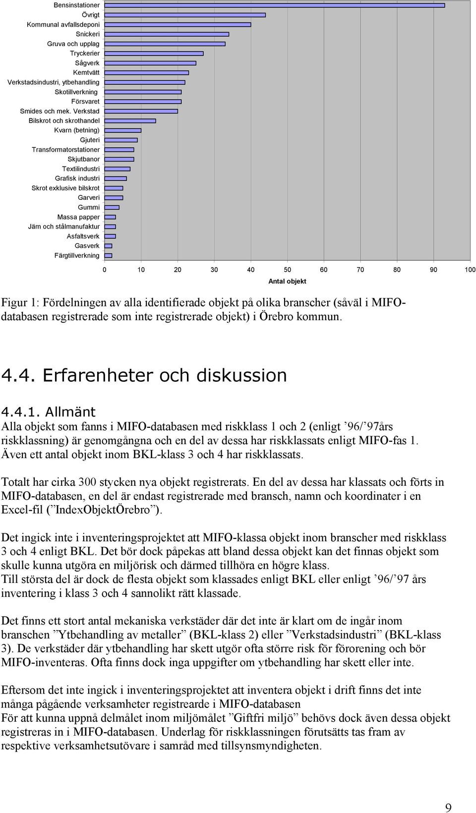 Asfaltsverk Gasverk Färgtillverkning 0 10 20 30 40 50 60 70 80 90 100 Antal objekt Figur 1: Fördelningen av alla identifierade objekt på olika branscher (såväl i MIFOdatabasen registrerade som inte