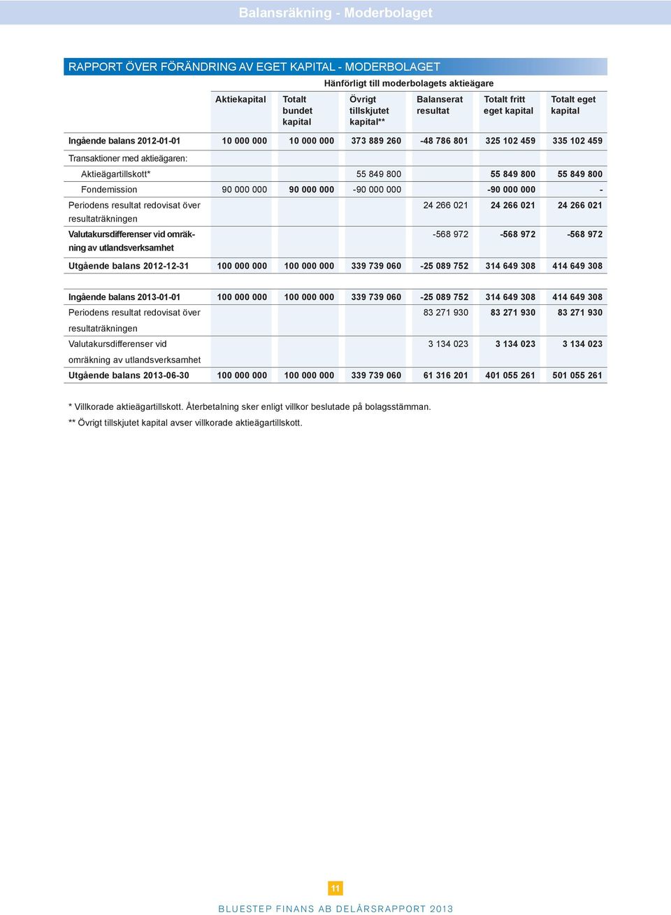 800 55 849 800 55 849 800 Fondemission 90 000 000 90 000 000-90 000 000-90 000 000 - Periodens resultat redovisat över resultaträkningen Valutakursdifferenser vid omräkning av utlandsverksamhet 24