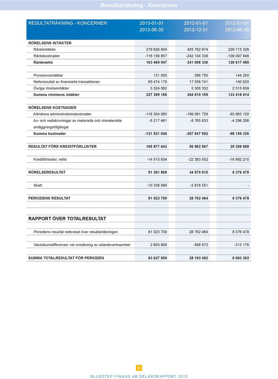 rörelseintäkter 3 324 062 5 308 332 2 515 659 Summa rörelsens intäkter 227 399 188 264 810 159 123 418 014 RÖRELSENS KOSTNADER Allmänna administrationskostnader -116 304 085-199 081 759-93 863 120