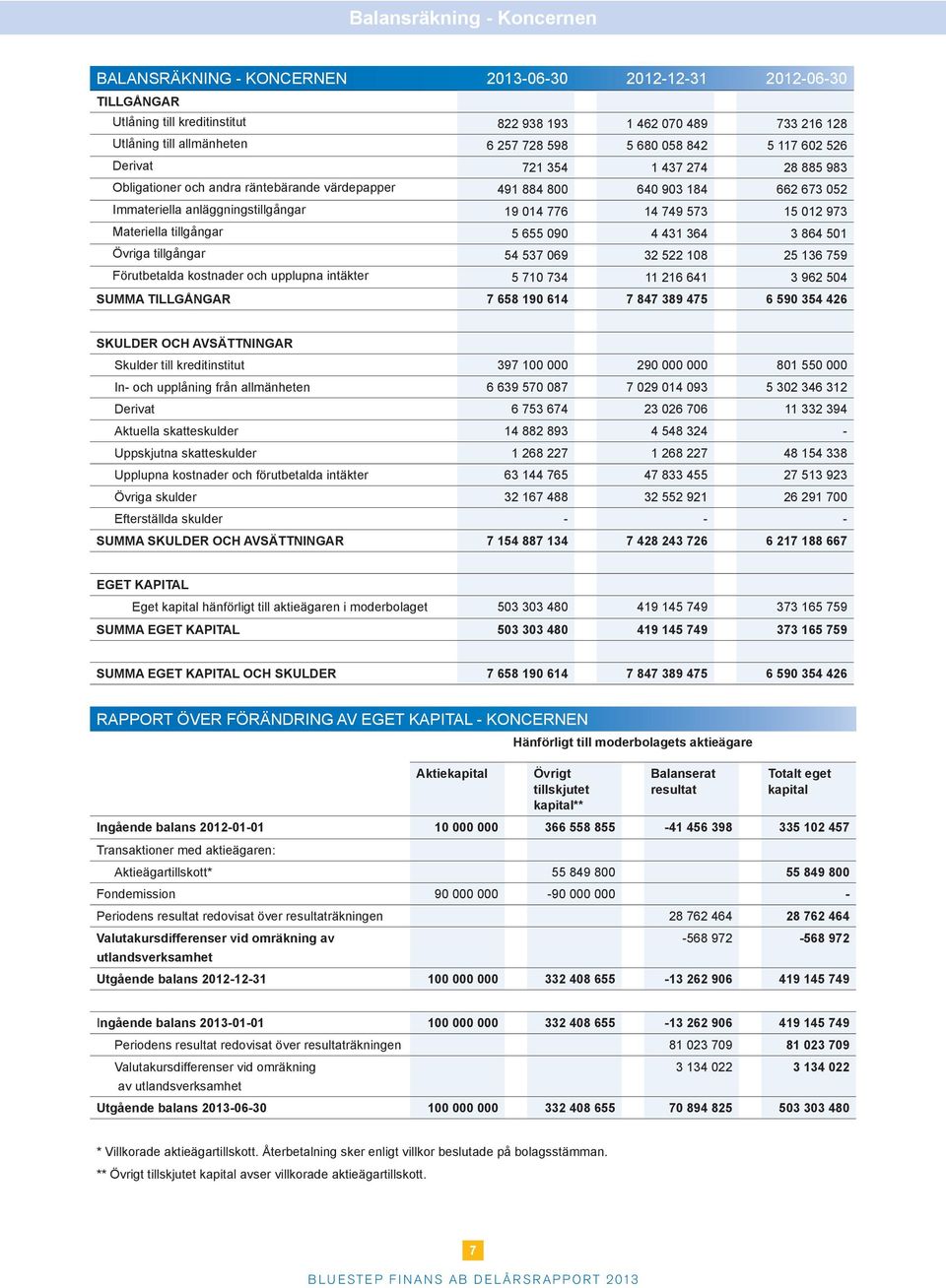 14 749 573 15 012 973 Materiella tillgångar 5 655 090 4 431 364 3 864 501 Övriga tillgångar 54 537 069 32 522 108 25 136 759 Förutbetalda kostnader och upplupna intäkter 5 710 734 11 216 641 3 962