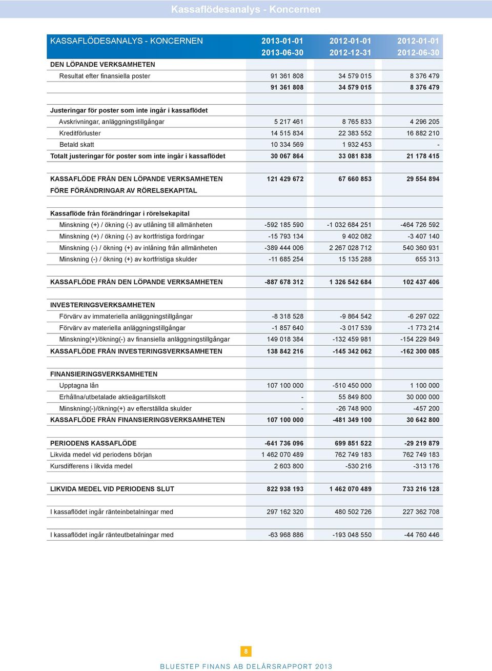 Betald skatt 10 334 569 1 932 453 - Totalt justeringar för poster som inte ingår i kassaflödet 30 067 864 33 081 838 21 178 415 KASSAFLÖDE FRÅN DEN LÖPANDE VERKSAMHETEN FÖRE FÖRÄNDRINGAR AV