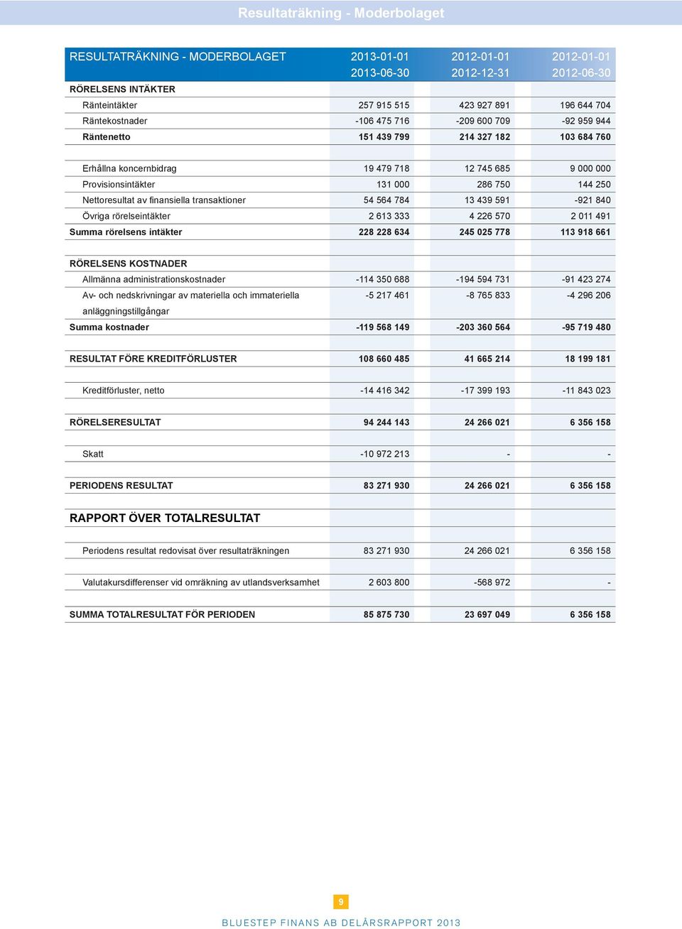 finansiella transaktioner 54 564 784 13 439 591-921 840 Övriga rörelseintäkter 2 613 333 4 226 570 2 011 491 Summa rörelsens intäkter 228 228 634 245 025 778 113 918 661 RÖRELSENS KOSTNADER Allmänna