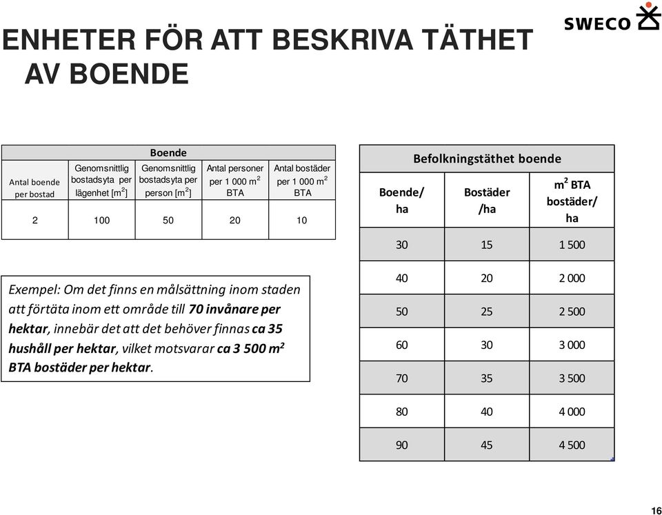 ha 30 15 1 500 Exempel: Om det finns en målsättning inom staden att förtäta inom ett område till 70 invånare per hektar, innebär det att det behöver